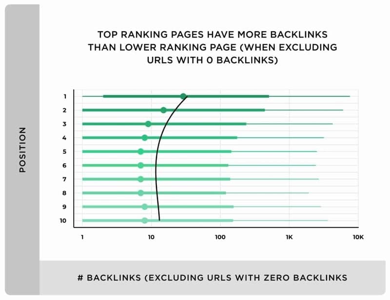 more backlinks correlates with better rankings